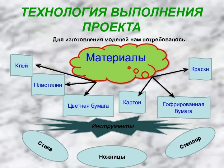 ТЕХНОЛОГИЯ ВЫПОЛНЕНИЯ ПРОЕКТА Для изготовления моделей нам потребовалось: Материалы Краски Гофрированная