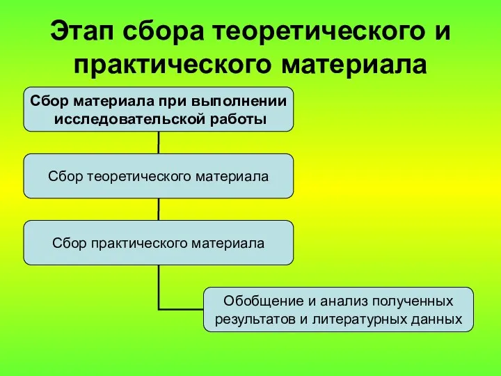 Этап сбора теоретического и практического материала