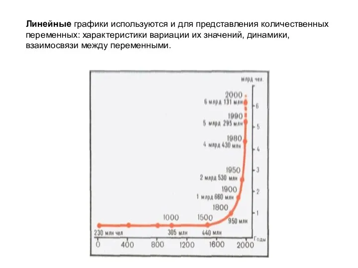 Линейные графики используются и для представления количественных переменных: характеристики вариации их значений, динамики, взаимосвязи между переменными.