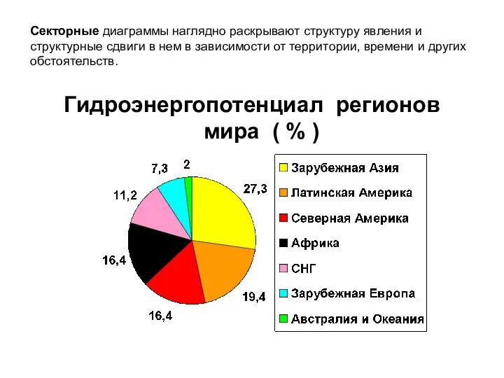 Гидроэнергопотенциал регионов мира ( % ) Секторные диаграммы наглядно раскрывают структуру