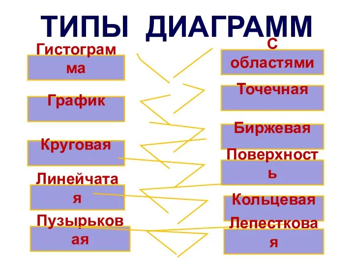 ТИПЫ ДИАГРАММ Гистограмма График Круговая Линейчатая С областями Точечная Биржевая Поверхность Кольцевая Пузырьковая Лепестковая