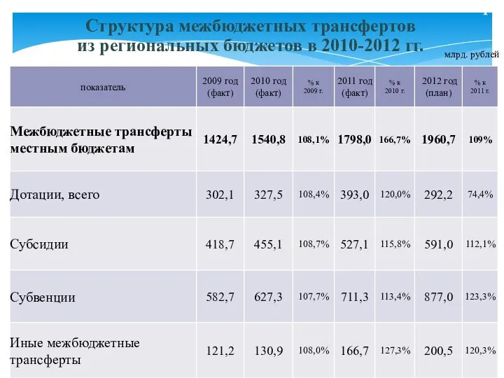 Структура межбюджетных трансфертов из региональных бюджетов в 2010-2012 гг. млрд. рублей