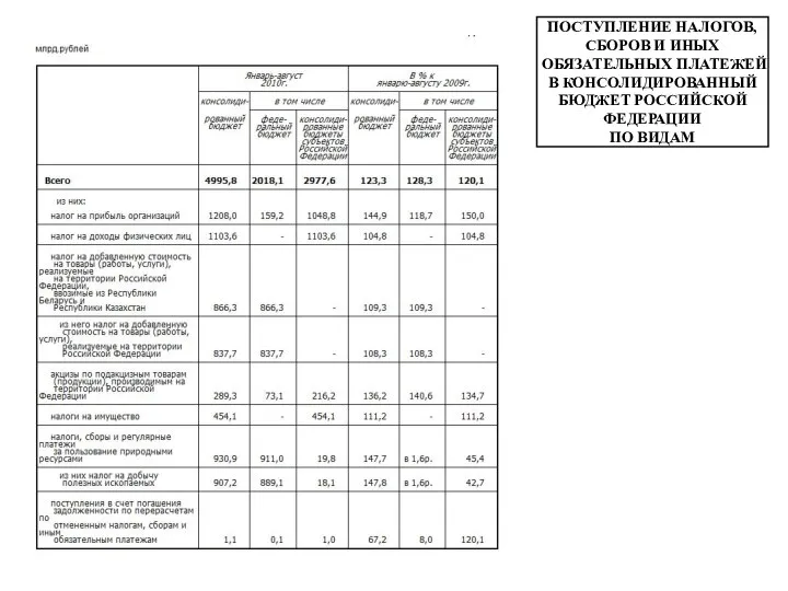 ПОСТУПЛЕНИЕ НАЛОГОВ, СБОРОВ И ИНЫХ ОБЯЗАТЕЛЬНЫХ ПЛАТЕЖЕЙ В КОНСОЛИДИРОВАННЫЙ БЮДЖЕТ РОССИЙСКОЙ ФЕДЕРАЦИИ ПО ВИДАМ
