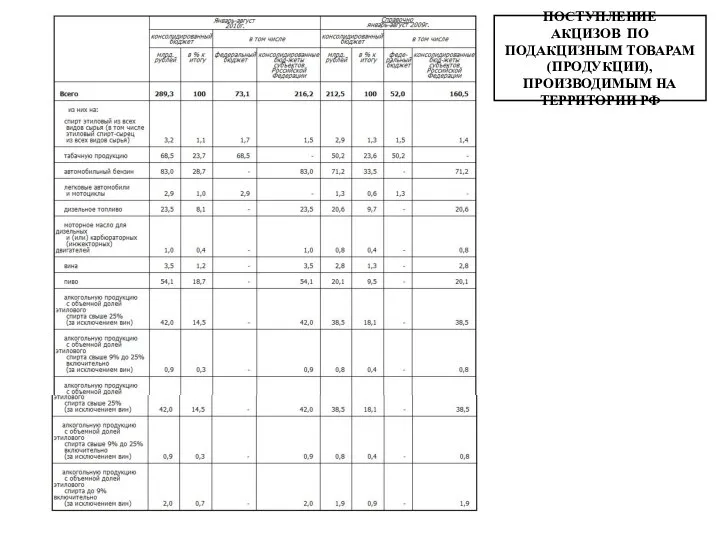 ПОСТУПЛЕНИЕ АКЦИЗОВ ПО ПОДАКЦИЗНЫМ ТОВАРАМ (ПРОДУКЦИИ), ПРОИЗВОДИМЫМ НА ТЕРРИТОРИИ РФ