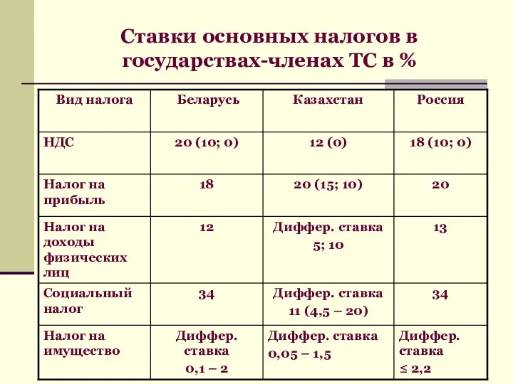 Ставки основных налогов в государствах-членах ТС в %