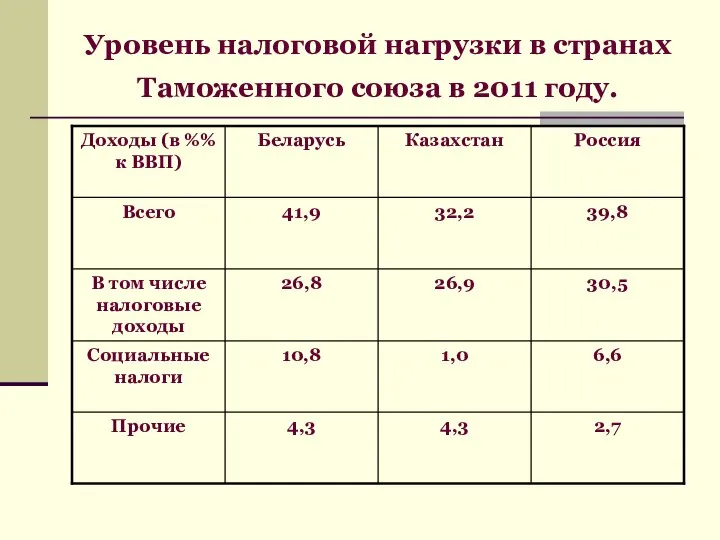 Уровень налоговой нагрузки в странах Таможенного союза в 2011 году.