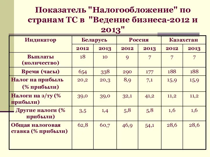 Показатель "Налогообложение" по странам ТС в "Ведение бизнеса-2012 и 2013"