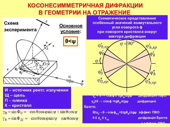 КОСОНЕСИММЕТРИЧНАЯ ДИФРАКЦИИ В ГЕОМЕТРИИ НА ОТРАЖЕНИЕ И – источник рентг. излучения