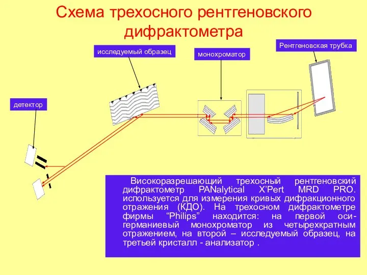 Схема трехосного рентгеновского дифрактометра Високоразрешающий трехосный рентгеновский дифрактометр PANalytical X’Pert MRD