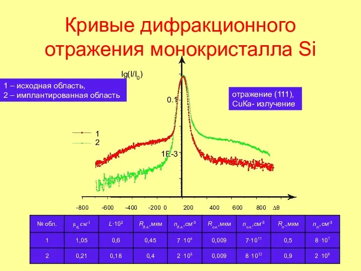 Кривые дифракционного отражения монокристалла Si -800 -600 -400 -200 0 200