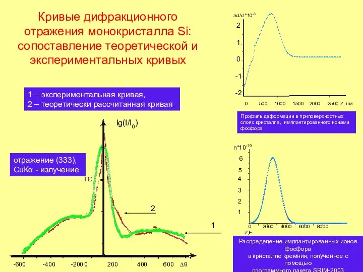 Кривые дифракционного отражения монокристалла Si: сопоставление теоретической и экспериментальных кривых -600