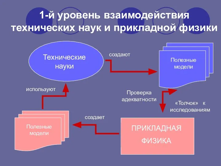 1-й уровень взаимодействия технических наук и прикладной физики Технические науки создают