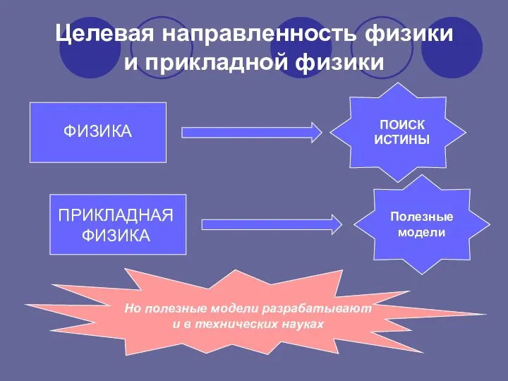 Целевая направленность физики и прикладной физики ПРИКЛАДНАЯФИЗИКА Полезные модели Но полезные