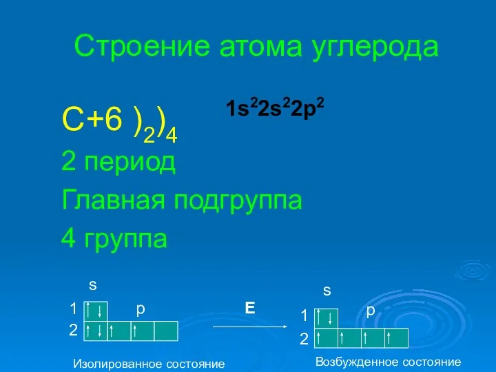 Строение атома углерода С+6 )2)4 2 период Главная подгруппа 4 группа 1s22s22p2