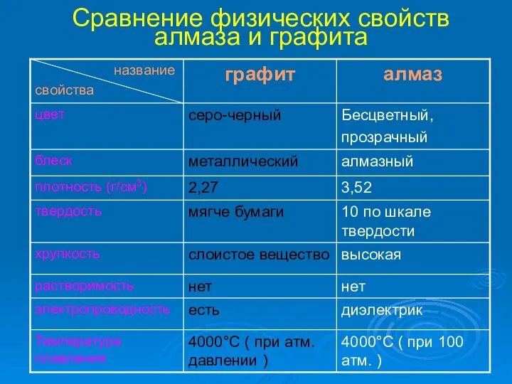 Сравнение физических свойств алмаза и графита