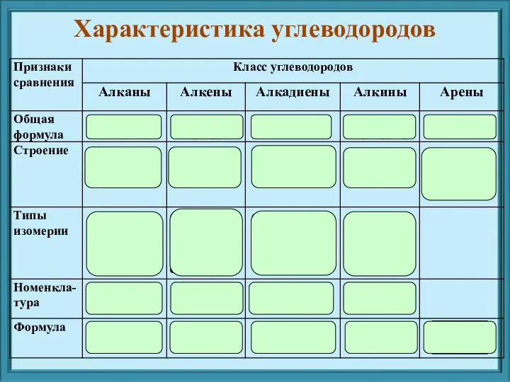 Характеристика углеводородов CnH2n + 2 CnH2n CnH2n - 2 CnH2n -