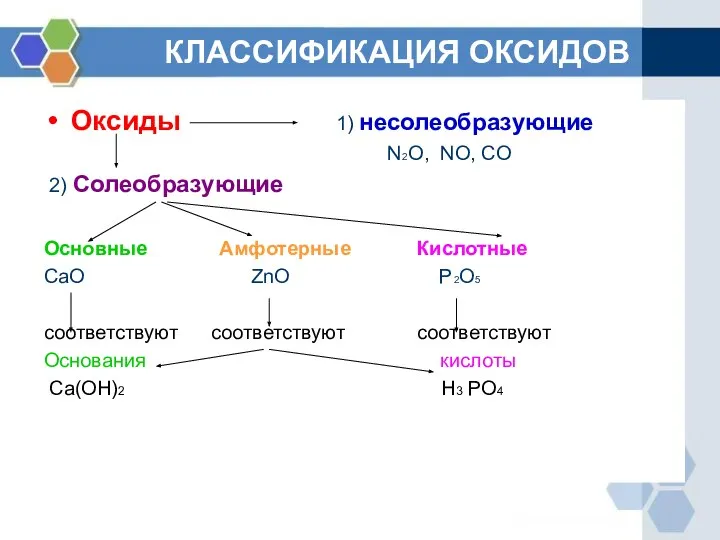 КЛАССИФИКАЦИЯ ОКСИДОВ Оксиды 1) несолеобразующие N2O, NO, CO 2) Солеобразующие Основные