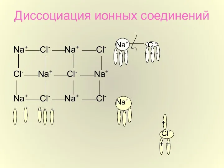 Диссоциация ионных соединений Na+ Cl- Na+ Cl- Cl- Na+ Cl- Na+