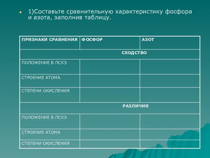 1)Составьте сравнительную характеристику фосфора и азота, заполнив таблицу.