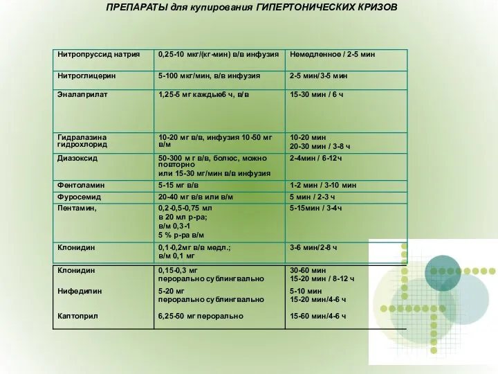 ПРЕПАРАТЫ для купирования ГИПЕРТОНИЧЕСКИХ КРИЗОВ