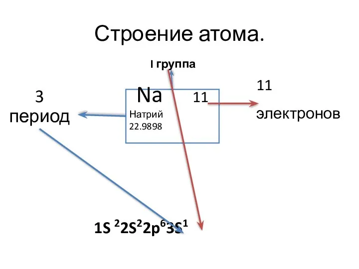 Строение атома. 1S 22S22p63S1 I группа Na 11 Натрий 22.9898 3 период 11 электронов