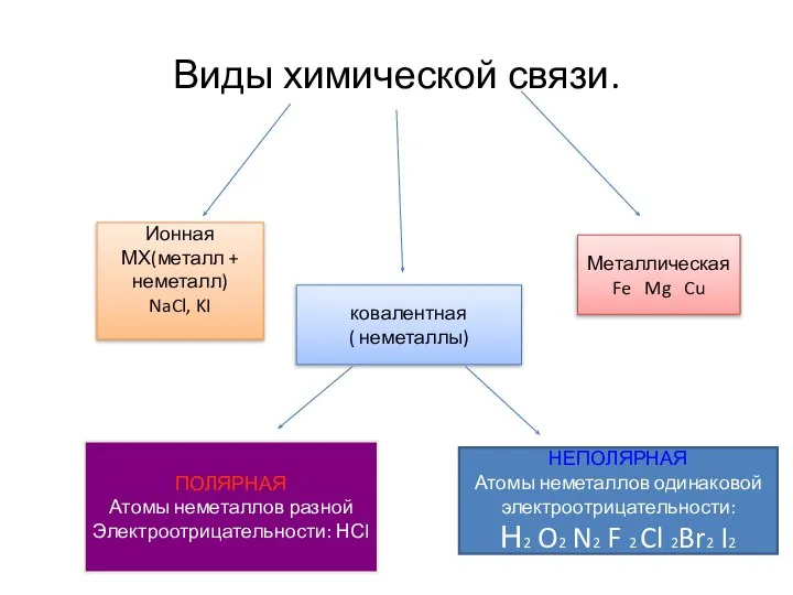 Виды химической связи. Ионная МХ(металл + неметалл) NaCl, KI ковалентная (