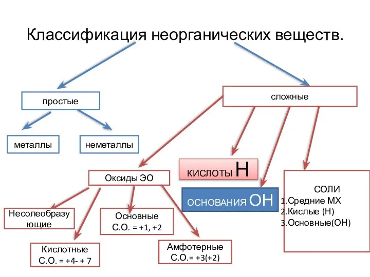 Классификация неорганических веществ. простые металлы неметаллы сложные Оксиды ЭО Несолеобразующие Основные