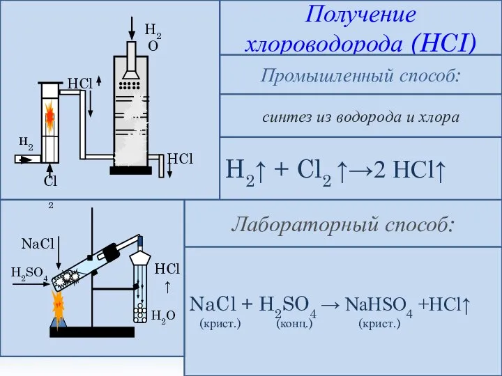 Получение хлороводорода (HCI) синтез из водорода и хлора Промышленный способ: NaCl