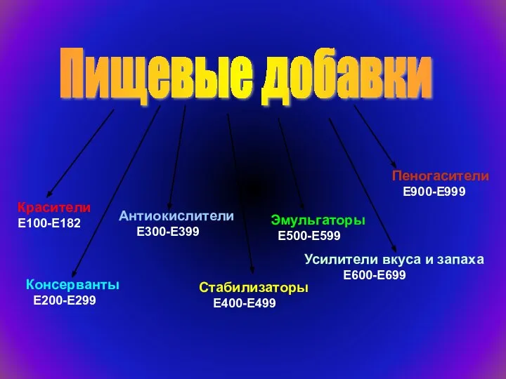 Пищевые добавки Красители Е100-Е182 Консерванты Е200-Е299 Антиокислители Е300-Е399 Стабилизаторы Е400-Е499 Эмульгаторы