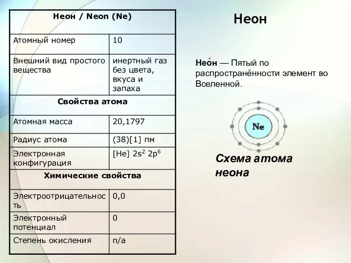 Неон Нео́н — Пятый по распространённости элемент во Вселенной. Схема атома неона