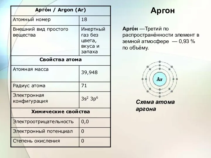 Арго́н —Третий по распространённости элемент в земной атмосфере — 0,93 %