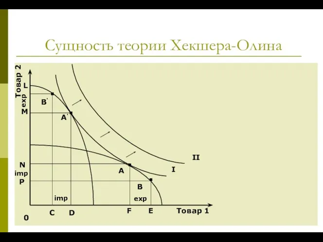 Сущность теории Хекшера-Олина 0 Товар 1 Товар 2 А А' I