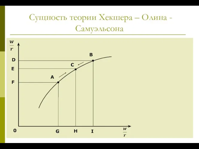 Сущность теории Хекшера – Олина - Самуэльсона 0 C А B