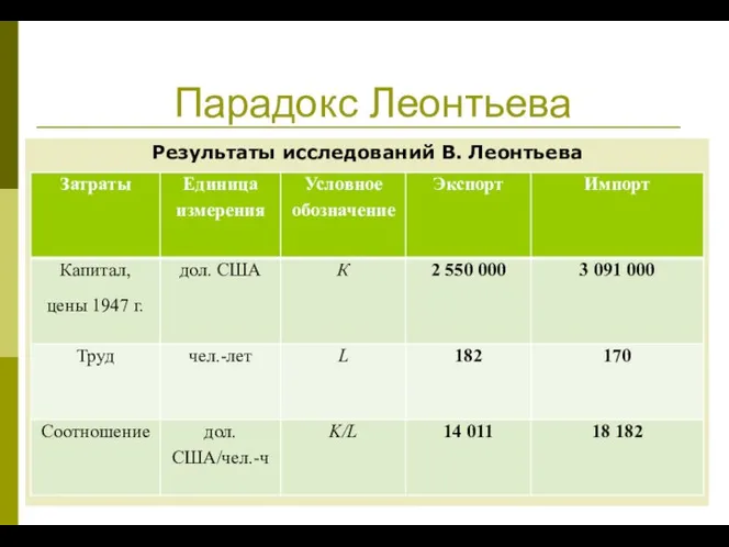 Парадокс Леонтьева Результаты исследований В. Леонтьева