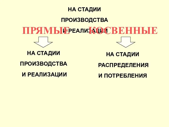 НА СТАДИИ ПРОИЗВОДСТВА И РЕАЛИЗАЦИИ ПРЯМЫЕ КОСВЕННЫЕ НА СТАДИИ ПРОИЗВОДСТВА И