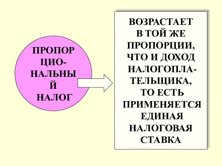 ПРОПОРЦИО- НАЛЬНЫЙ НАЛОГ ВОЗРАСТАЕТ В ТОЙ ЖЕ ПРОПОРЦИИ, ЧТО И ДОХОД