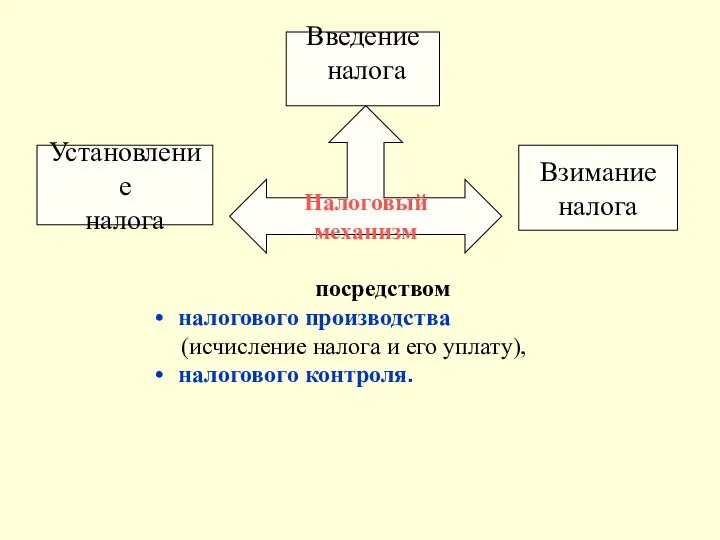 Налоговый механизм Установление налога Введение налога Взимание налога посредством налогового производства