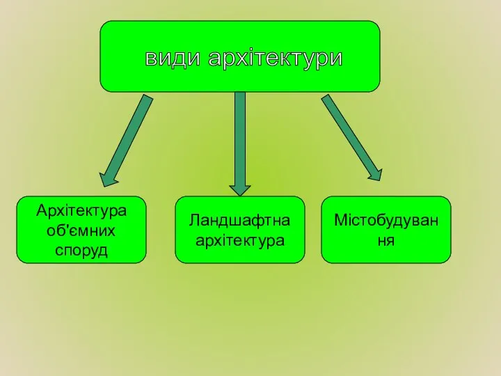 види архітектури Архітектура об'ємних споруд Ландшафтна архітектура Містобудування