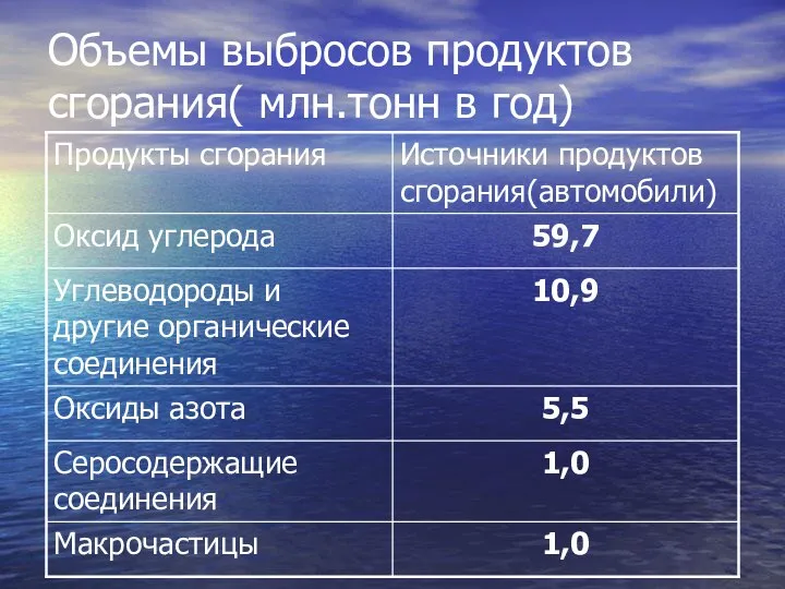 Объемы выбросов продуктов сгорания( млн.тонн в год)