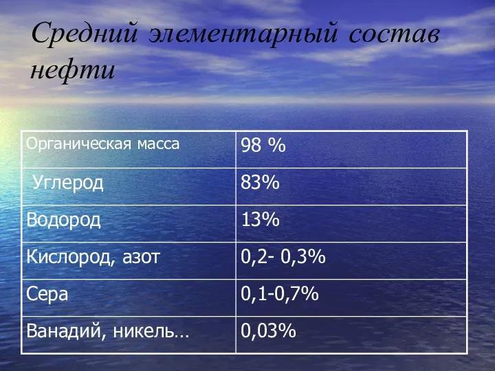 Средний элементарный состав нефти