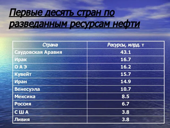 Первые десять стран по разведанным ресурсам нефти