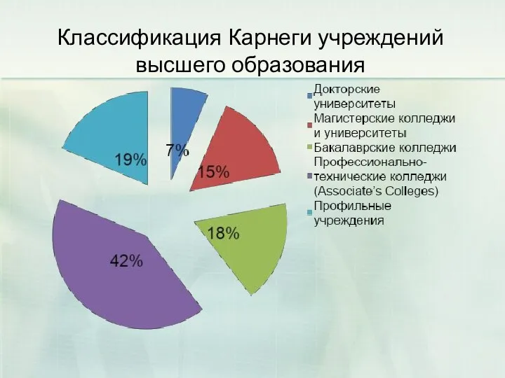 Классификация Карнеги учреждений высшего образования