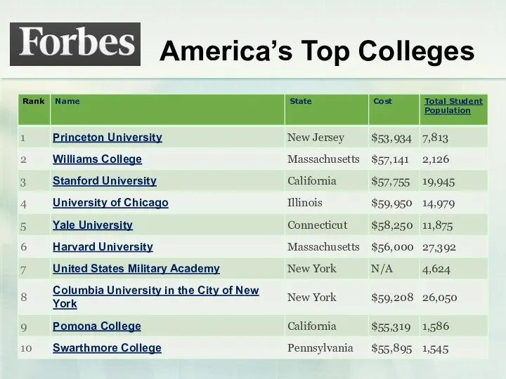 America’s Top Colleges