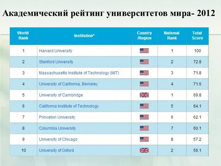 Академический рейтинг университетов мира- 2012