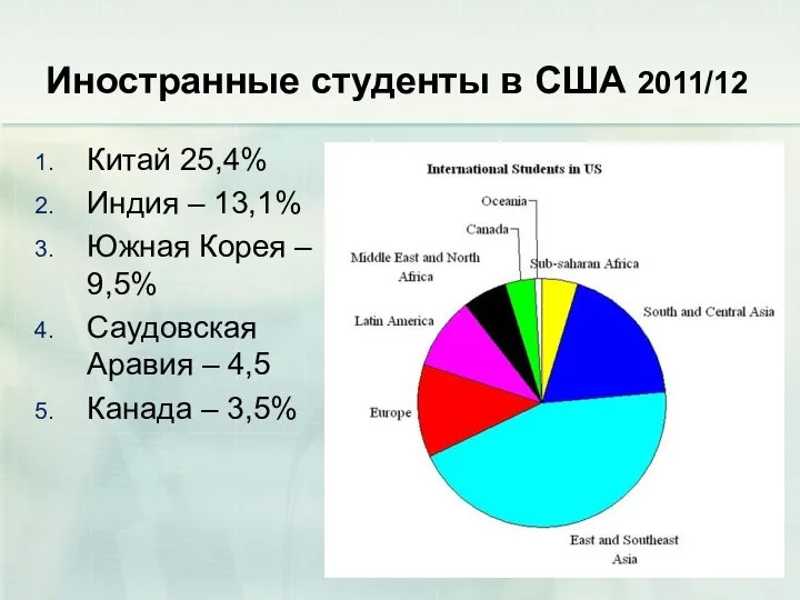 Иностранные студенты в США 2011/12 Китай 25,4% Индия – 13,1% Южная