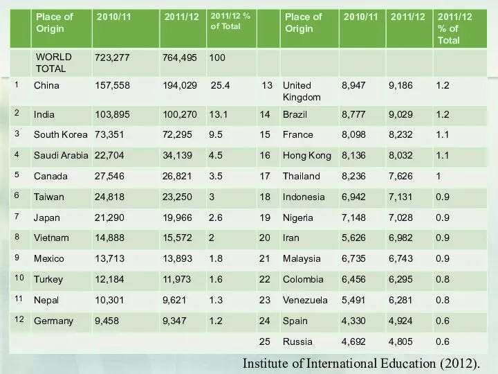 Institute of International Education (2012).