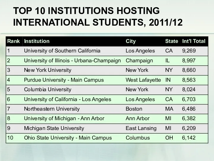 TOP 10 INSTITUTIONS HOSTING INTERNATIONAL STUDENTS, 2011/12