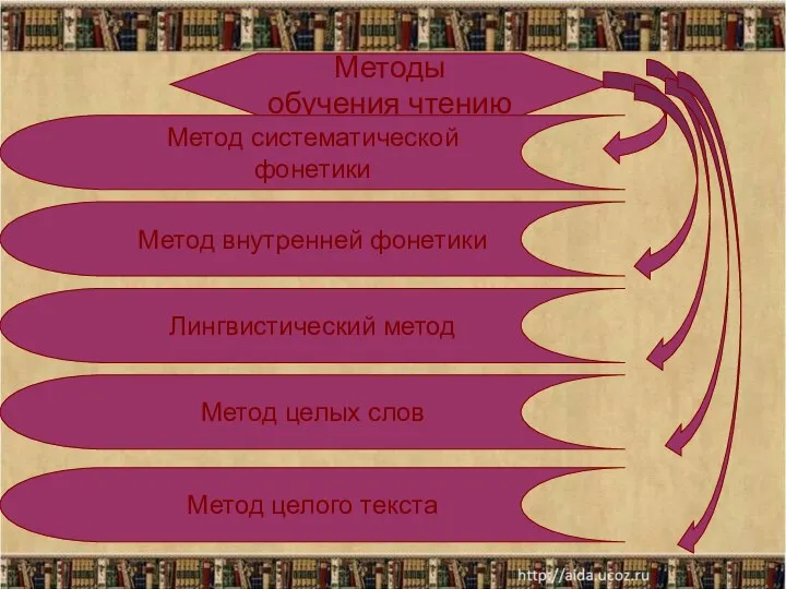 Методы обучения чтению Метод систематической фонетики Метод внутренней фонетики Лингвистический метод