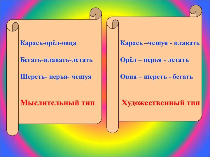 Карась-орёл-овца Бегать-плавать-летать Шерсть- перья- чешуя Мыслительный тип Карась –чешуя - плавать