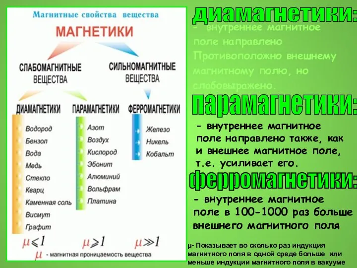 внутреннее магнитное поле направлено Противоположно внешнему магнитному полю, но слабовыражено. парамагнетики: